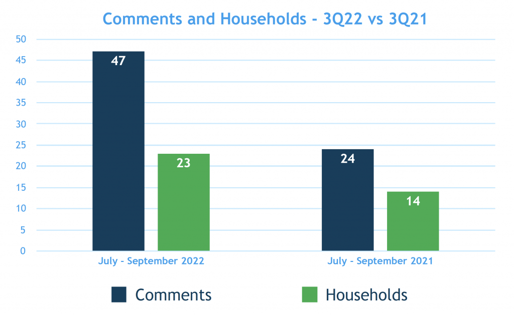 Comments and Households 3Q22 vs 3Q21