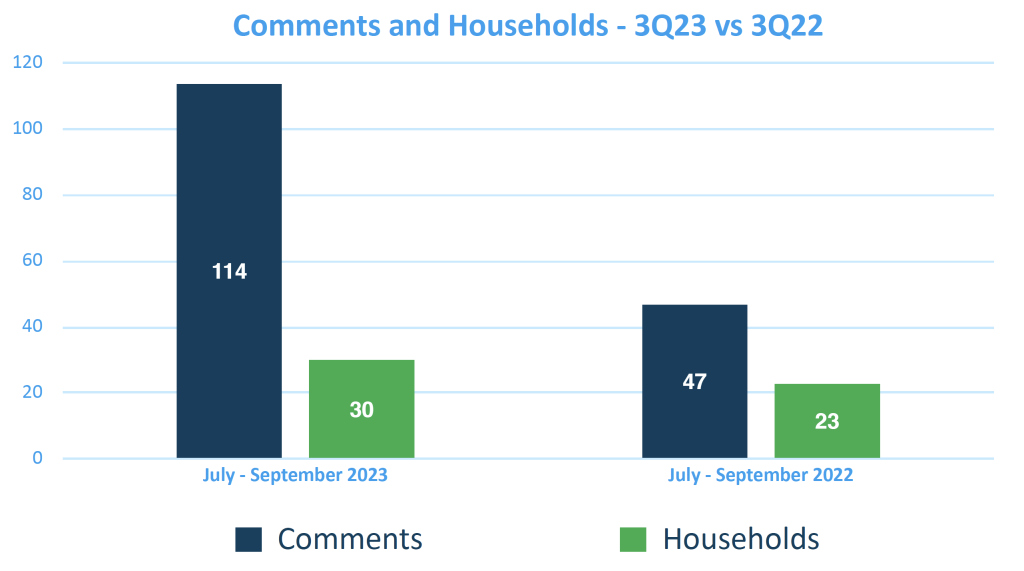 Comments and Households Chart 3Q23 vs 3Q22