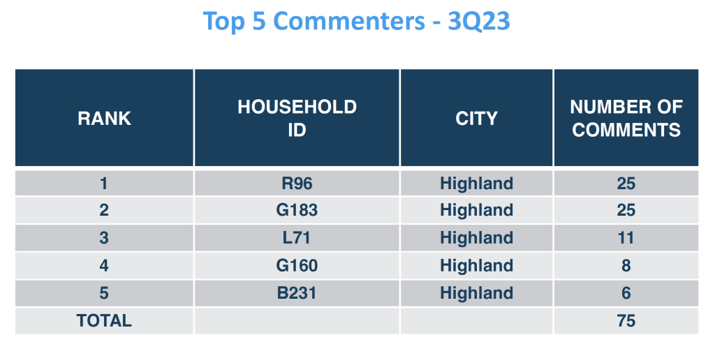 Top Five Commenters Table for 3Q23