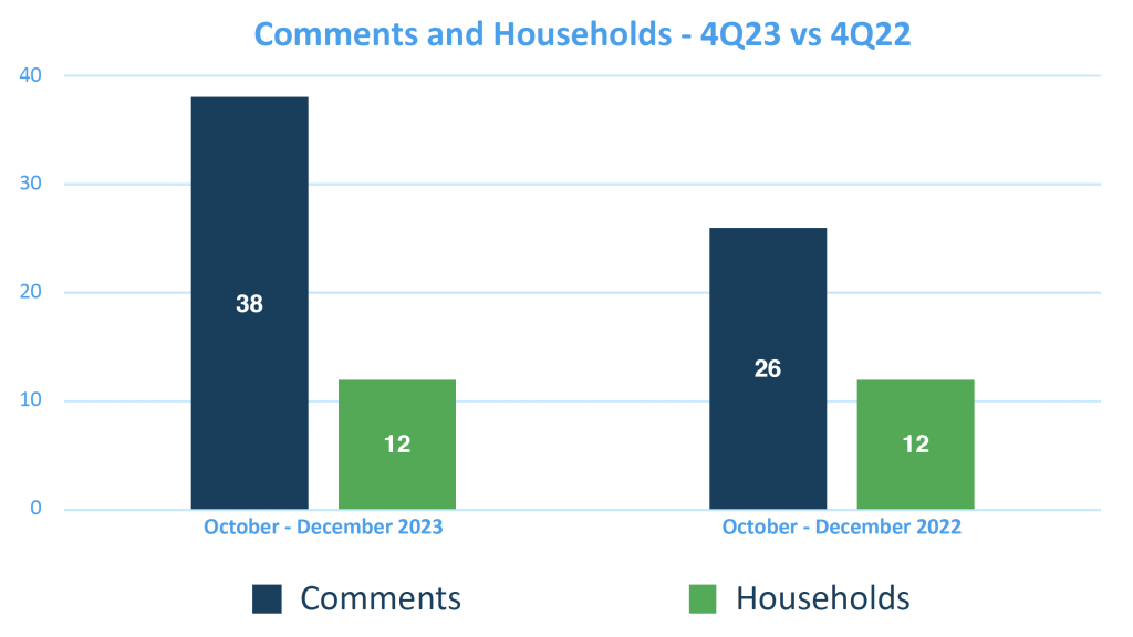 Comments and Households - 4Q23 vs 4Q22