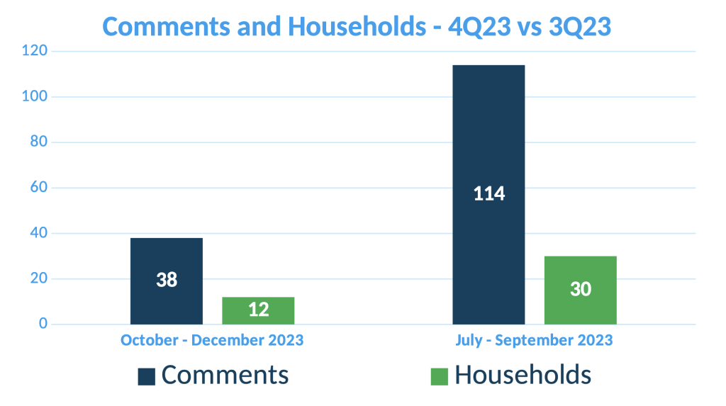 Comments-and-Households_4Q23 vs 3Q23