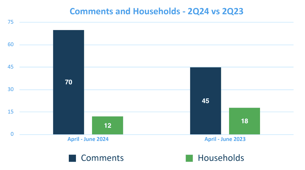 Bar chart comparing comments and households 2Q24 v 2Q23