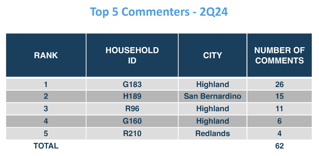 Chart ranking top 5 noise commenters by city