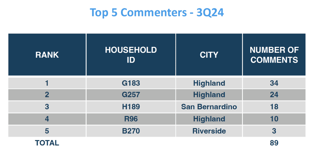 Table showing top 5 commentors for 3Q24