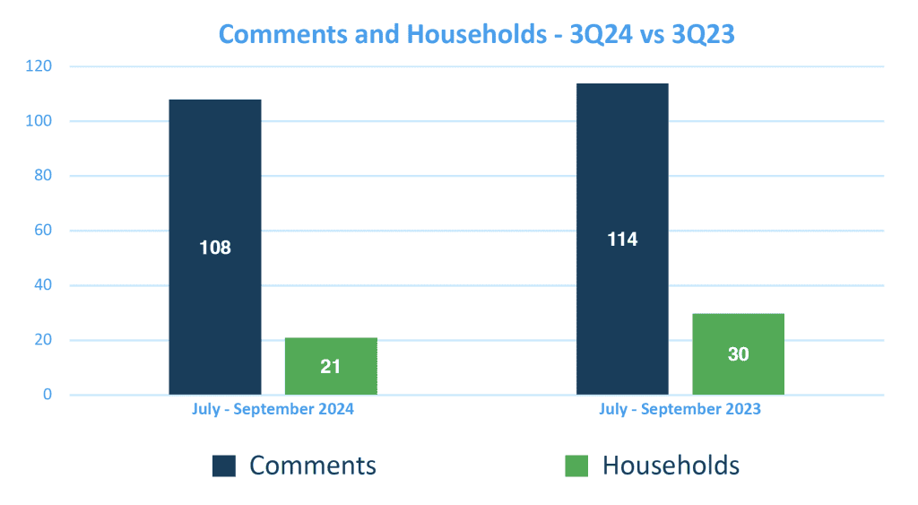 Bar chart comparing noise comments and households - 3Q24 vs 3Q23